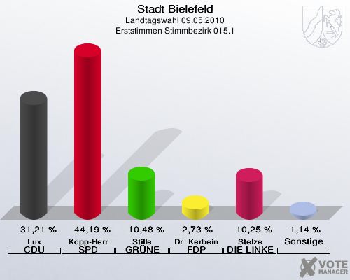 Stadt Bielefeld, Landtagswahl 09.05.2010, Erststimmen Stimmbezirk 015.1: Lux CDU: 31,21 %. Kopp-Herr SPD: 44,19 %. Stille GRÜNE: 10,48 %. Dr. Kerbein FDP: 2,73 %. Stelze DIE LINKE: 10,25 %. Sonstige: 1,14 %. 