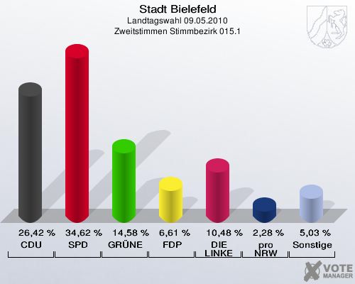 Stadt Bielefeld, Landtagswahl 09.05.2010, Zweitstimmen Stimmbezirk 015.1: CDU: 26,42 %. SPD: 34,62 %. GRÜNE: 14,58 %. FDP: 6,61 %. DIE LINKE: 10,48 %. pro NRW: 2,28 %. Sonstige: 5,03 %. 