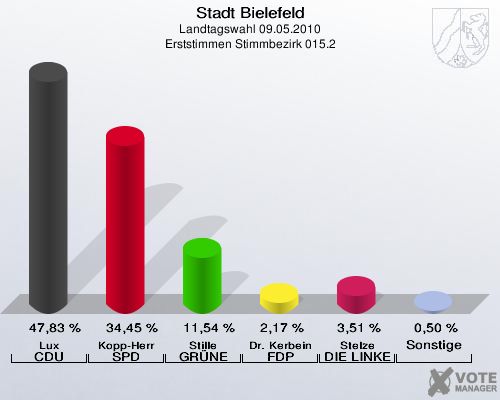 Stadt Bielefeld, Landtagswahl 09.05.2010, Erststimmen Stimmbezirk 015.2: Lux CDU: 47,83 %. Kopp-Herr SPD: 34,45 %. Stille GRÜNE: 11,54 %. Dr. Kerbein FDP: 2,17 %. Stelze DIE LINKE: 3,51 %. Sonstige: 0,50 %. 