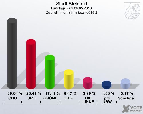 Stadt Bielefeld, Landtagswahl 09.05.2010, Zweitstimmen Stimmbezirk 015.2: CDU: 39,04 %. SPD: 26,41 %. GRÜNE: 17,11 %. FDP: 8,47 %. DIE LINKE: 3,99 %. pro NRW: 1,83 %. Sonstige: 3,17 %. 