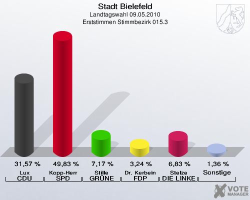 Stadt Bielefeld, Landtagswahl 09.05.2010, Erststimmen Stimmbezirk 015.3: Lux CDU: 31,57 %. Kopp-Herr SPD: 49,83 %. Stille GRÜNE: 7,17 %. Dr. Kerbein FDP: 3,24 %. Stelze DIE LINKE: 6,83 %. Sonstige: 1,36 %. 