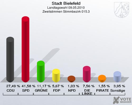 Stadt Bielefeld, Landtagswahl 09.05.2010, Zweitstimmen Stimmbezirk 015.3: CDU: 27,49 %. SPD: 41,58 %. GRÜNE: 11,17 %. FDP: 5,67 %. NPD: 1,03 %. DIE LINKE: 7,56 %. PIRATEN: 1,55 %. Sonstige: 3,95 %. 