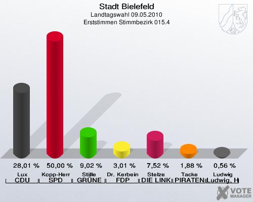 Stadt Bielefeld, Landtagswahl 09.05.2010, Erststimmen Stimmbezirk 015.4: Lux CDU: 28,01 %. Kopp-Herr SPD: 50,00 %. Stille GRÜNE: 9,02 %. Dr. Kerbein FDP: 3,01 %. Stelze DIE LINKE: 7,52 %. Tacke PIRATEN: 1,88 %. Ludwig Ludwig, Hans-Joachim: 0,56 %. 
