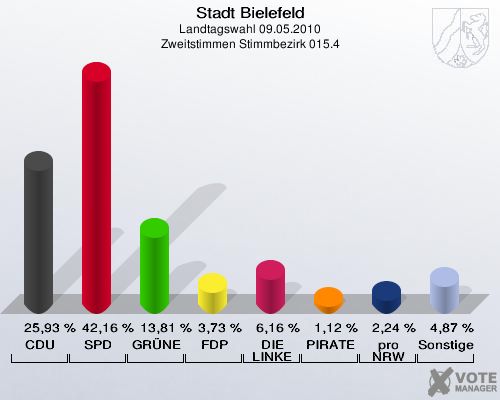 Stadt Bielefeld, Landtagswahl 09.05.2010, Zweitstimmen Stimmbezirk 015.4: CDU: 25,93 %. SPD: 42,16 %. GRÜNE: 13,81 %. FDP: 3,73 %. DIE LINKE: 6,16 %. PIRATEN: 1,12 %. pro NRW: 2,24 %. Sonstige: 4,87 %. 