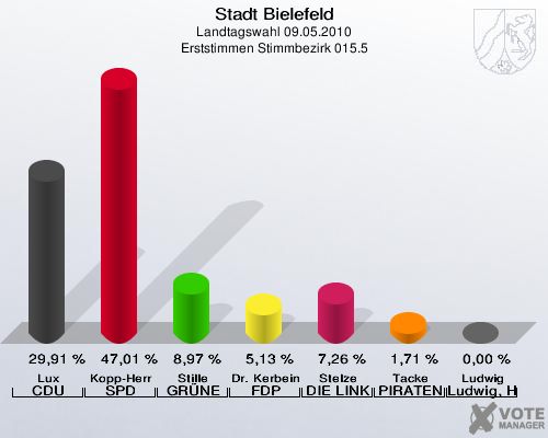 Stadt Bielefeld, Landtagswahl 09.05.2010, Erststimmen Stimmbezirk 015.5: Lux CDU: 29,91 %. Kopp-Herr SPD: 47,01 %. Stille GRÜNE: 8,97 %. Dr. Kerbein FDP: 5,13 %. Stelze DIE LINKE: 7,26 %. Tacke PIRATEN: 1,71 %. Ludwig Ludwig, Hans-Joachim: 0,00 %. 