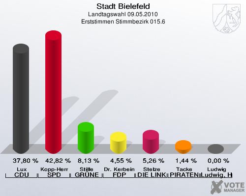 Stadt Bielefeld, Landtagswahl 09.05.2010, Erststimmen Stimmbezirk 015.6: Lux CDU: 37,80 %. Kopp-Herr SPD: 42,82 %. Stille GRÜNE: 8,13 %. Dr. Kerbein FDP: 4,55 %. Stelze DIE LINKE: 5,26 %. Tacke PIRATEN: 1,44 %. Ludwig Ludwig, Hans-Joachim: 0,00 %. 