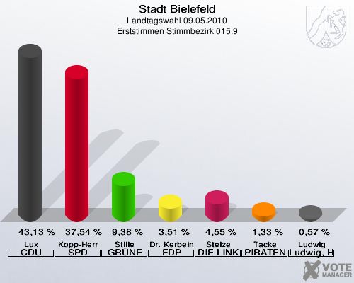 Stadt Bielefeld, Landtagswahl 09.05.2010, Erststimmen Stimmbezirk 015.9: Lux CDU: 43,13 %. Kopp-Herr SPD: 37,54 %. Stille GRÜNE: 9,38 %. Dr. Kerbein FDP: 3,51 %. Stelze DIE LINKE: 4,55 %. Tacke PIRATEN: 1,33 %. Ludwig Ludwig, Hans-Joachim: 0,57 %. 