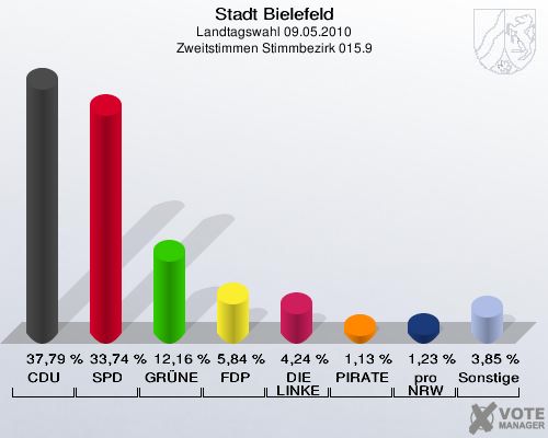 Stadt Bielefeld, Landtagswahl 09.05.2010, Zweitstimmen Stimmbezirk 015.9: CDU: 37,79 %. SPD: 33,74 %. GRÜNE: 12,16 %. FDP: 5,84 %. DIE LINKE: 4,24 %. PIRATEN: 1,13 %. pro NRW: 1,23 %. Sonstige: 3,85 %. 