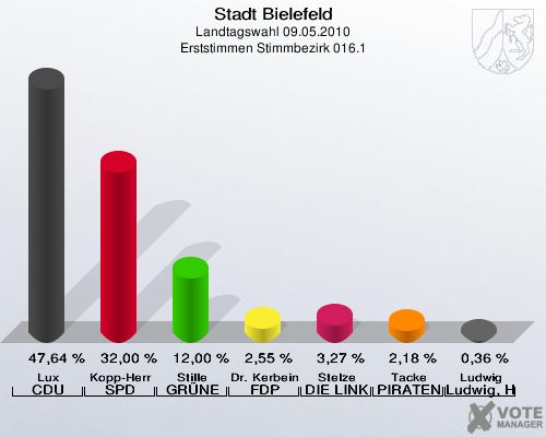 Stadt Bielefeld, Landtagswahl 09.05.2010, Erststimmen Stimmbezirk 016.1: Lux CDU: 47,64 %. Kopp-Herr SPD: 32,00 %. Stille GRÜNE: 12,00 %. Dr. Kerbein FDP: 2,55 %. Stelze DIE LINKE: 3,27 %. Tacke PIRATEN: 2,18 %. Ludwig Ludwig, Hans-Joachim: 0,36 %. 