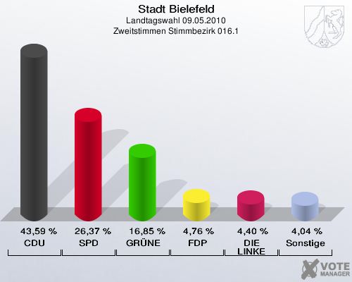 Stadt Bielefeld, Landtagswahl 09.05.2010, Zweitstimmen Stimmbezirk 016.1: CDU: 43,59 %. SPD: 26,37 %. GRÜNE: 16,85 %. FDP: 4,76 %. DIE LINKE: 4,40 %. Sonstige: 4,04 %. 