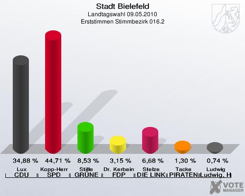 Stadt Bielefeld, Landtagswahl 09.05.2010, Erststimmen Stimmbezirk 016.2: Lux CDU: 34,88 %. Kopp-Herr SPD: 44,71 %. Stille GRÜNE: 8,53 %. Dr. Kerbein FDP: 3,15 %. Stelze DIE LINKE: 6,68 %. Tacke PIRATEN: 1,30 %. Ludwig Ludwig, Hans-Joachim: 0,74 %. 