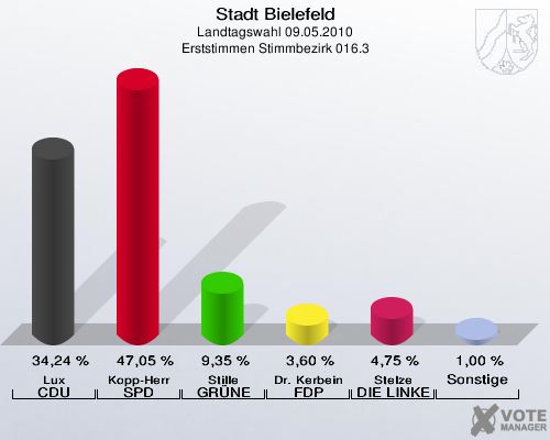 Stadt Bielefeld, Landtagswahl 09.05.2010, Erststimmen Stimmbezirk 016.3: Lux CDU: 34,24 %. Kopp-Herr SPD: 47,05 %. Stille GRÜNE: 9,35 %. Dr. Kerbein FDP: 3,60 %. Stelze DIE LINKE: 4,75 %. Sonstige: 1,00 %. 