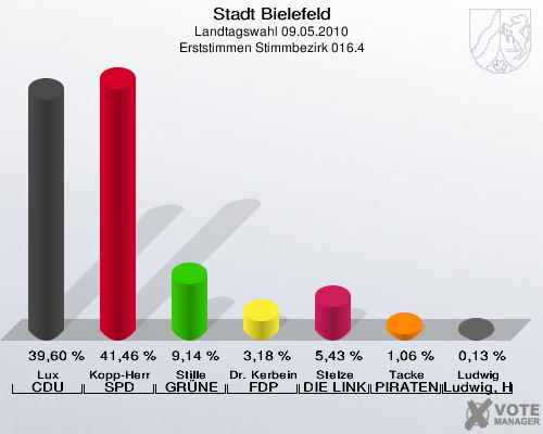 Stadt Bielefeld, Landtagswahl 09.05.2010, Erststimmen Stimmbezirk 016.4: Lux CDU: 39,60 %. Kopp-Herr SPD: 41,46 %. Stille GRÜNE: 9,14 %. Dr. Kerbein FDP: 3,18 %. Stelze DIE LINKE: 5,43 %. Tacke PIRATEN: 1,06 %. Ludwig Ludwig, Hans-Joachim: 0,13 %. 