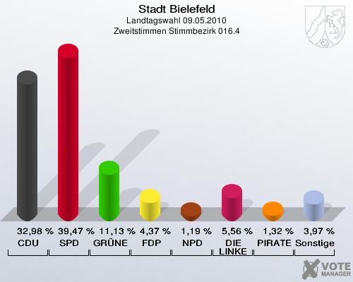 Stadt Bielefeld, Landtagswahl 09.05.2010, Zweitstimmen Stimmbezirk 016.4: CDU: 32,98 %. SPD: 39,47 %. GRÜNE: 11,13 %. FDP: 4,37 %. NPD: 1,19 %. DIE LINKE: 5,56 %. PIRATEN: 1,32 %. Sonstige: 3,97 %. 