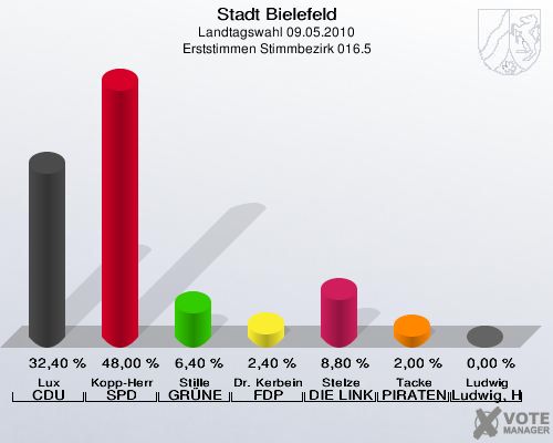 Stadt Bielefeld, Landtagswahl 09.05.2010, Erststimmen Stimmbezirk 016.5: Lux CDU: 32,40 %. Kopp-Herr SPD: 48,00 %. Stille GRÜNE: 6,40 %. Dr. Kerbein FDP: 2,40 %. Stelze DIE LINKE: 8,80 %. Tacke PIRATEN: 2,00 %. Ludwig Ludwig, Hans-Joachim: 0,00 %. 