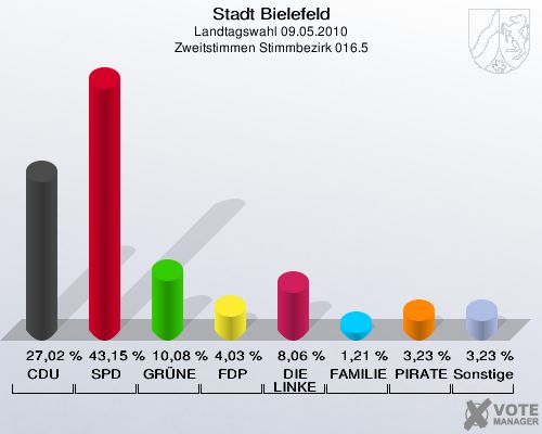 Stadt Bielefeld, Landtagswahl 09.05.2010, Zweitstimmen Stimmbezirk 016.5: CDU: 27,02 %. SPD: 43,15 %. GRÜNE: 10,08 %. FDP: 4,03 %. DIE LINKE: 8,06 %. FAMILIE: 1,21 %. PIRATEN: 3,23 %. Sonstige: 3,23 %. 