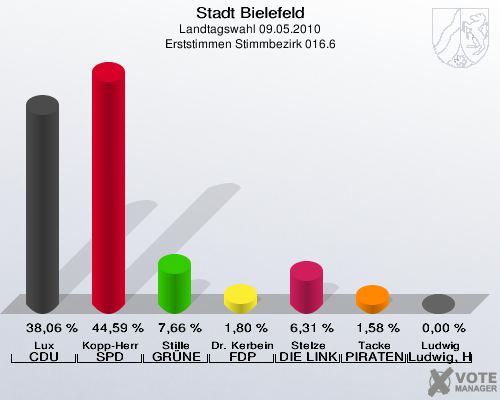 Stadt Bielefeld, Landtagswahl 09.05.2010, Erststimmen Stimmbezirk 016.6: Lux CDU: 38,06 %. Kopp-Herr SPD: 44,59 %. Stille GRÜNE: 7,66 %. Dr. Kerbein FDP: 1,80 %. Stelze DIE LINKE: 6,31 %. Tacke PIRATEN: 1,58 %. Ludwig Ludwig, Hans-Joachim: 0,00 %. 