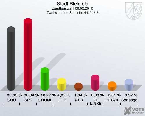 Stadt Bielefeld, Landtagswahl 09.05.2010, Zweitstimmen Stimmbezirk 016.6: CDU: 33,93 %. SPD: 38,84 %. GRÜNE: 10,27 %. FDP: 4,02 %. NPD: 1,34 %. DIE LINKE: 6,03 %. PIRATEN: 2,01 %. Sonstige: 3,57 %. 