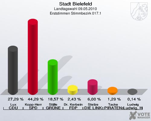 Stadt Bielefeld, Landtagswahl 09.05.2010, Erststimmen Stimmbezirk 017.1: Lux CDU: 27,29 %. Kopp-Herr SPD: 44,29 %. Stille GRÜNE: 18,57 %. Dr. Kerbein FDP: 2,43 %. Stelze DIE LINKE: 6,00 %. Tacke PIRATEN: 1,29 %. Ludwig Ludwig, Hans-Joachim: 0,14 %. 
