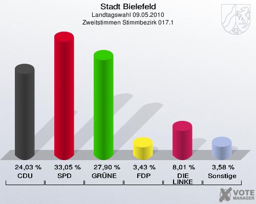Stadt Bielefeld, Landtagswahl 09.05.2010, Zweitstimmen Stimmbezirk 017.1: CDU: 24,03 %. SPD: 33,05 %. GRÜNE: 27,90 %. FDP: 3,43 %. DIE LINKE: 8,01 %. Sonstige: 3,58 %. 