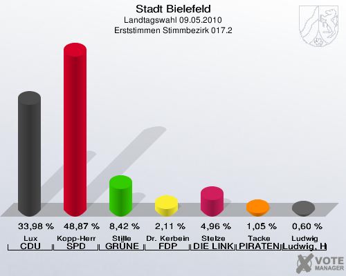 Stadt Bielefeld, Landtagswahl 09.05.2010, Erststimmen Stimmbezirk 017.2: Lux CDU: 33,98 %. Kopp-Herr SPD: 48,87 %. Stille GRÜNE: 8,42 %. Dr. Kerbein FDP: 2,11 %. Stelze DIE LINKE: 4,96 %. Tacke PIRATEN: 1,05 %. Ludwig Ludwig, Hans-Joachim: 0,60 %. 