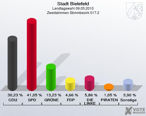 Stadt Bielefeld, Landtagswahl 09.05.2010, Zweitstimmen Stimmbezirk 017.2: CDU: 30,23 %. SPD: 41,05 %. GRÜNE: 13,23 %. FDP: 4,66 %. DIE LINKE: 5,86 %. PIRATEN: 1,05 %. Sonstige: 3,90 %. 