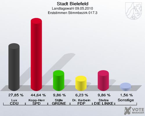 Stadt Bielefeld, Landtagswahl 09.05.2010, Erststimmen Stimmbezirk 017.3: Lux CDU: 27,85 %. Kopp-Herr SPD: 44,64 %. Stille GRÜNE: 9,86 %. Dr. Kerbein FDP: 6,23 %. Stelze DIE LINKE: 9,86 %. Sonstige: 1,56 %. 