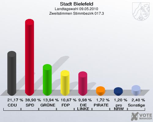 Stadt Bielefeld, Landtagswahl 09.05.2010, Zweitstimmen Stimmbezirk 017.3: CDU: 21,17 %. SPD: 38,90 %. GRÜNE: 13,94 %. FDP: 10,67 %. DIE LINKE: 9,98 %. PIRATEN: 1,72 %. pro NRW: 1,20 %. Sonstige: 2,40 %. 