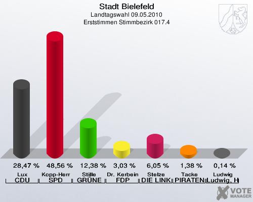 Stadt Bielefeld, Landtagswahl 09.05.2010, Erststimmen Stimmbezirk 017.4: Lux CDU: 28,47 %. Kopp-Herr SPD: 48,56 %. Stille GRÜNE: 12,38 %. Dr. Kerbein FDP: 3,03 %. Stelze DIE LINKE: 6,05 %. Tacke PIRATEN: 1,38 %. Ludwig Ludwig, Hans-Joachim: 0,14 %. 