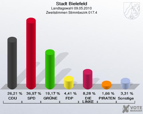 Stadt Bielefeld, Landtagswahl 09.05.2010, Zweitstimmen Stimmbezirk 017.4: CDU: 26,21 %. SPD: 36,97 %. GRÜNE: 19,17 %. FDP: 4,41 %. DIE LINKE: 8,28 %. PIRATEN: 1,66 %. Sonstige: 3,31 %. 