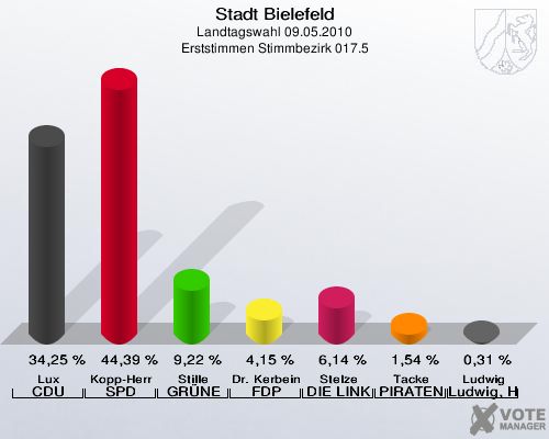 Stadt Bielefeld, Landtagswahl 09.05.2010, Erststimmen Stimmbezirk 017.5: Lux CDU: 34,25 %. Kopp-Herr SPD: 44,39 %. Stille GRÜNE: 9,22 %. Dr. Kerbein FDP: 4,15 %. Stelze DIE LINKE: 6,14 %. Tacke PIRATEN: 1,54 %. Ludwig Ludwig, Hans-Joachim: 0,31 %. 