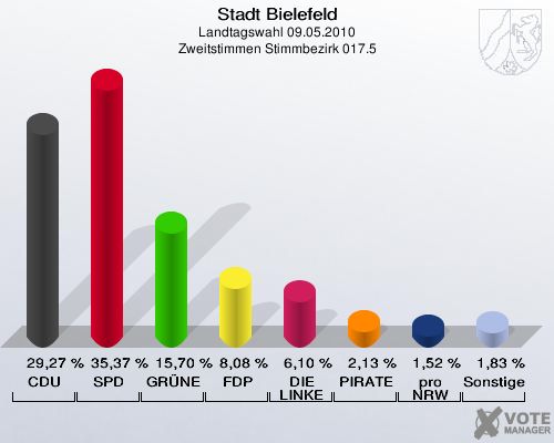 Stadt Bielefeld, Landtagswahl 09.05.2010, Zweitstimmen Stimmbezirk 017.5: CDU: 29,27 %. SPD: 35,37 %. GRÜNE: 15,70 %. FDP: 8,08 %. DIE LINKE: 6,10 %. PIRATEN: 2,13 %. pro NRW: 1,52 %. Sonstige: 1,83 %. 
