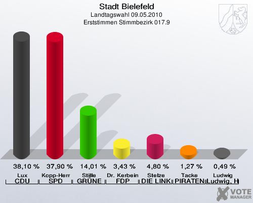 Stadt Bielefeld, Landtagswahl 09.05.2010, Erststimmen Stimmbezirk 017.9: Lux CDU: 38,10 %. Kopp-Herr SPD: 37,90 %. Stille GRÜNE: 14,01 %. Dr. Kerbein FDP: 3,43 %. Stelze DIE LINKE: 4,80 %. Tacke PIRATEN: 1,27 %. Ludwig Ludwig, Hans-Joachim: 0,49 %. 