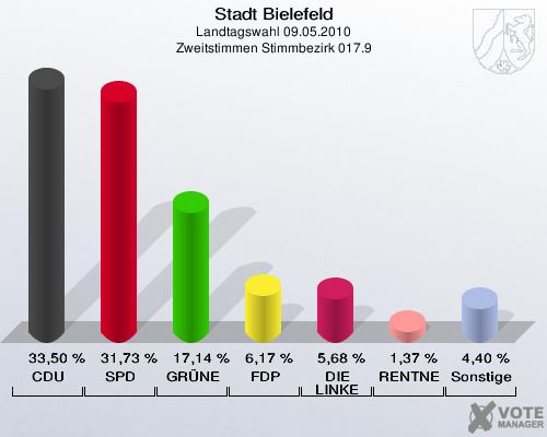 Stadt Bielefeld, Landtagswahl 09.05.2010, Zweitstimmen Stimmbezirk 017.9: CDU: 33,50 %. SPD: 31,73 %. GRÜNE: 17,14 %. FDP: 6,17 %. DIE LINKE: 5,68 %. RENTNER: 1,37 %. Sonstige: 4,40 %. 
