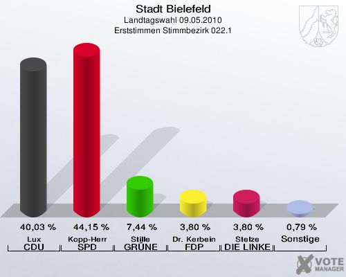 Stadt Bielefeld, Landtagswahl 09.05.2010, Erststimmen Stimmbezirk 022.1: Lux CDU: 40,03 %. Kopp-Herr SPD: 44,15 %. Stille GRÜNE: 7,44 %. Dr. Kerbein FDP: 3,80 %. Stelze DIE LINKE: 3,80 %. Sonstige: 0,79 %. 