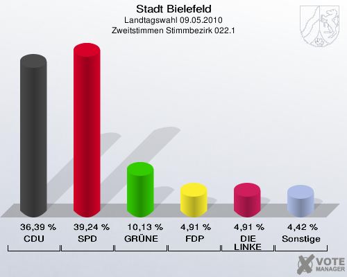 Stadt Bielefeld, Landtagswahl 09.05.2010, Zweitstimmen Stimmbezirk 022.1: CDU: 36,39 %. SPD: 39,24 %. GRÜNE: 10,13 %. FDP: 4,91 %. DIE LINKE: 4,91 %. Sonstige: 4,42 %. 