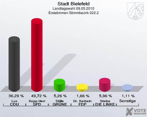 Stadt Bielefeld, Landtagswahl 09.05.2010, Erststimmen Stimmbezirk 022.2: Lux CDU: 36,29 %. Kopp-Herr SPD: 49,72 %. Stille GRÜNE: 5,26 %. Dr. Kerbein FDP: 1,66 %. Stelze DIE LINKE: 5,96 %. Sonstige: 1,11 %. 