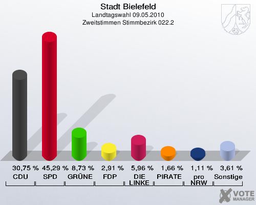 Stadt Bielefeld, Landtagswahl 09.05.2010, Zweitstimmen Stimmbezirk 022.2: CDU: 30,75 %. SPD: 45,29 %. GRÜNE: 8,73 %. FDP: 2,91 %. DIE LINKE: 5,96 %. PIRATEN: 1,66 %. pro NRW: 1,11 %. Sonstige: 3,61 %. 