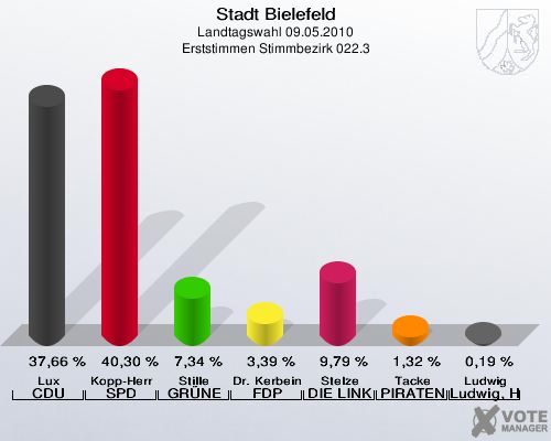 Stadt Bielefeld, Landtagswahl 09.05.2010, Erststimmen Stimmbezirk 022.3: Lux CDU: 37,66 %. Kopp-Herr SPD: 40,30 %. Stille GRÜNE: 7,34 %. Dr. Kerbein FDP: 3,39 %. Stelze DIE LINKE: 9,79 %. Tacke PIRATEN: 1,32 %. Ludwig Ludwig, Hans-Joachim: 0,19 %. 