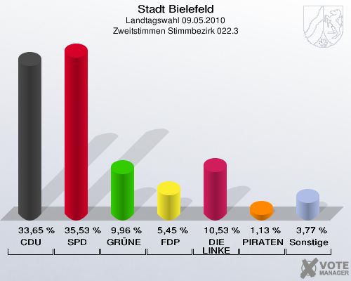 Stadt Bielefeld, Landtagswahl 09.05.2010, Zweitstimmen Stimmbezirk 022.3: CDU: 33,65 %. SPD: 35,53 %. GRÜNE: 9,96 %. FDP: 5,45 %. DIE LINKE: 10,53 %. PIRATEN: 1,13 %. Sonstige: 3,77 %. 