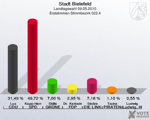 Stadt Bielefeld, Landtagswahl 09.05.2010, Erststimmen Stimmbezirk 022.4: Lux CDU: 31,49 %. Kopp-Herr SPD: 49,72 %. Stille GRÜNE: 7,00 %. Dr. Kerbein FDP: 2,95 %. Stelze DIE LINKE: 7,18 %. Tacke PIRATEN: 1,10 %. Ludwig Ludwig, Hans-Joachim: 0,55 %. 