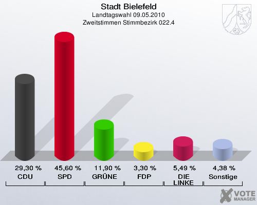 Stadt Bielefeld, Landtagswahl 09.05.2010, Zweitstimmen Stimmbezirk 022.4: CDU: 29,30 %. SPD: 45,60 %. GRÜNE: 11,90 %. FDP: 3,30 %. DIE LINKE: 5,49 %. Sonstige: 4,38 %. 