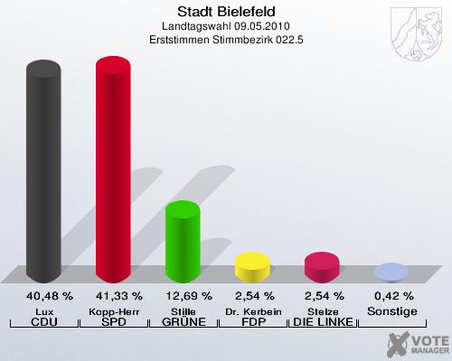 Stadt Bielefeld, Landtagswahl 09.05.2010, Erststimmen Stimmbezirk 022.5: Lux CDU: 40,48 %. Kopp-Herr SPD: 41,33 %. Stille GRÜNE: 12,69 %. Dr. Kerbein FDP: 2,54 %. Stelze DIE LINKE: 2,54 %. Sonstige: 0,42 %. 