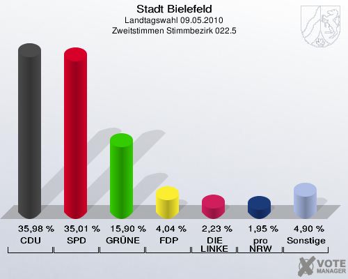 Stadt Bielefeld, Landtagswahl 09.05.2010, Zweitstimmen Stimmbezirk 022.5: CDU: 35,98 %. SPD: 35,01 %. GRÜNE: 15,90 %. FDP: 4,04 %. DIE LINKE: 2,23 %. pro NRW: 1,95 %. Sonstige: 4,90 %. 