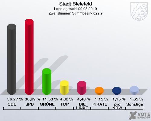 Stadt Bielefeld, Landtagswahl 09.05.2010, Zweitstimmen Stimmbezirk 022.9: CDU: 36,27 %. SPD: 38,99 %. GRÜNE: 11,53 %. FDP: 4,82 %. DIE LINKE: 4,40 %. PIRATEN: 1,15 %. pro NRW: 1,15 %. Sonstige: 1,65 %. 