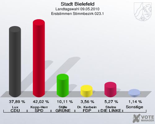 Stadt Bielefeld, Landtagswahl 09.05.2010, Erststimmen Stimmbezirk 023.1: Lux CDU: 37,89 %. Kopp-Herr SPD: 42,02 %. Stille GRÜNE: 10,11 %. Dr. Kerbein FDP: 3,56 %. Stelze DIE LINKE: 5,27 %. Sonstige: 1,14 %. 