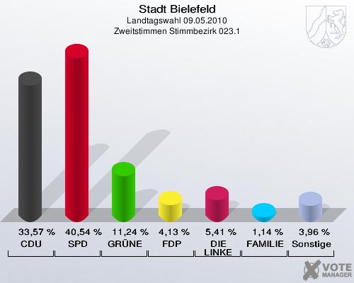 Stadt Bielefeld, Landtagswahl 09.05.2010, Zweitstimmen Stimmbezirk 023.1: CDU: 33,57 %. SPD: 40,54 %. GRÜNE: 11,24 %. FDP: 4,13 %. DIE LINKE: 5,41 %. FAMILIE: 1,14 %. Sonstige: 3,96 %. 
