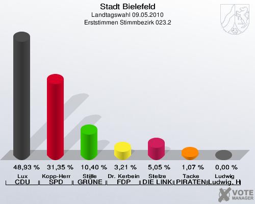 Stadt Bielefeld, Landtagswahl 09.05.2010, Erststimmen Stimmbezirk 023.2: Lux CDU: 48,93 %. Kopp-Herr SPD: 31,35 %. Stille GRÜNE: 10,40 %. Dr. Kerbein FDP: 3,21 %. Stelze DIE LINKE: 5,05 %. Tacke PIRATEN: 1,07 %. Ludwig Ludwig, Hans-Joachim: 0,00 %. 
