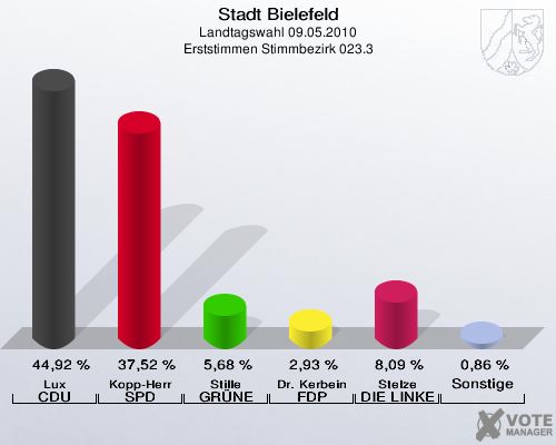 Stadt Bielefeld, Landtagswahl 09.05.2010, Erststimmen Stimmbezirk 023.3: Lux CDU: 44,92 %. Kopp-Herr SPD: 37,52 %. Stille GRÜNE: 5,68 %. Dr. Kerbein FDP: 2,93 %. Stelze DIE LINKE: 8,09 %. Sonstige: 0,86 %. 