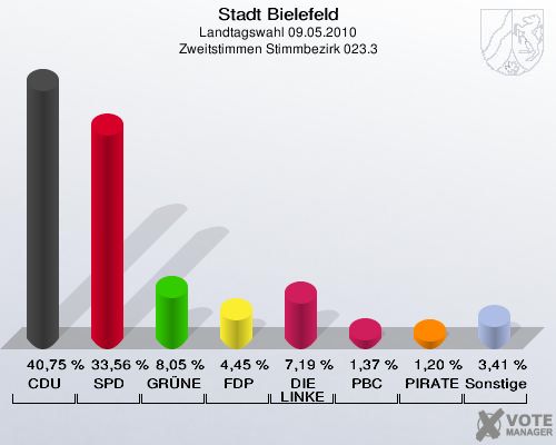 Stadt Bielefeld, Landtagswahl 09.05.2010, Zweitstimmen Stimmbezirk 023.3: CDU: 40,75 %. SPD: 33,56 %. GRÜNE: 8,05 %. FDP: 4,45 %. DIE LINKE: 7,19 %. PBC: 1,37 %. PIRATEN: 1,20 %. Sonstige: 3,41 %. 
